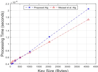 Figure 7 Encryption time for different file sizes 