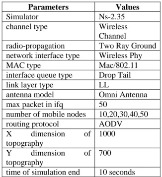 Figure 15 Comparison on decryption run time  4.4  Network simulation 
