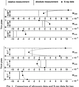 Fig. 1. Comparison of ultrasonic data and X-ray data for two pure Al samples (T -- top surface, B -- bottom surface)