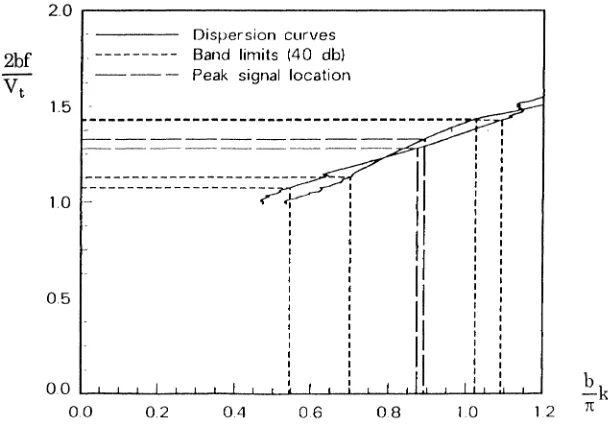 Fig. 3. Experimental dispersion curves for a 2.2 mm thick plate. 