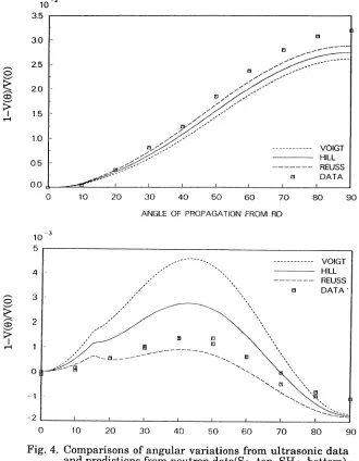 Fig. 4. Comparisons of angular variations from ultrasonic data and predictions from neutron data(So--top, SHo--bottom)