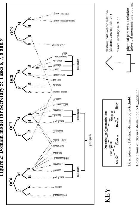 Figure 2: Domain model for Secretary 5: Tasks 6, 7, 8 and 9
