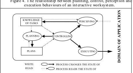 Figure 4. T he relationship between planning, control, perception and execution behaviours of an interactive worksystem