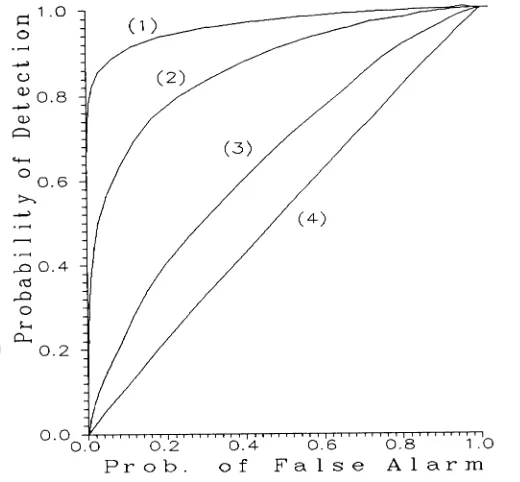 Fig. 3. The predicted relative operating characteristics: (2), (3), and (4) correspond, respectively, to 1 [mm], 