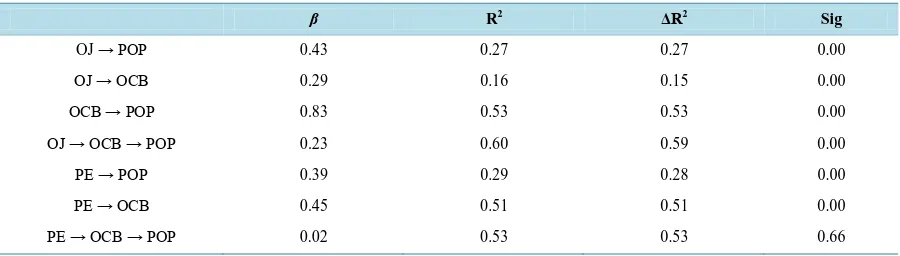 Table 3. Regression analysis results between the variables of study.                                                          