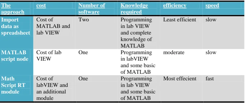 Table 1: The Comparison of the three methods 