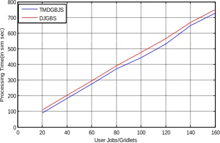 Fig 4: Processing time with Chunk_Size=10 