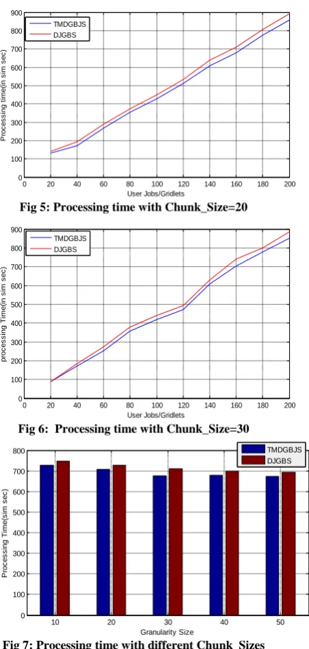 Fig 7: Processing time with different Chunk_Sizes  