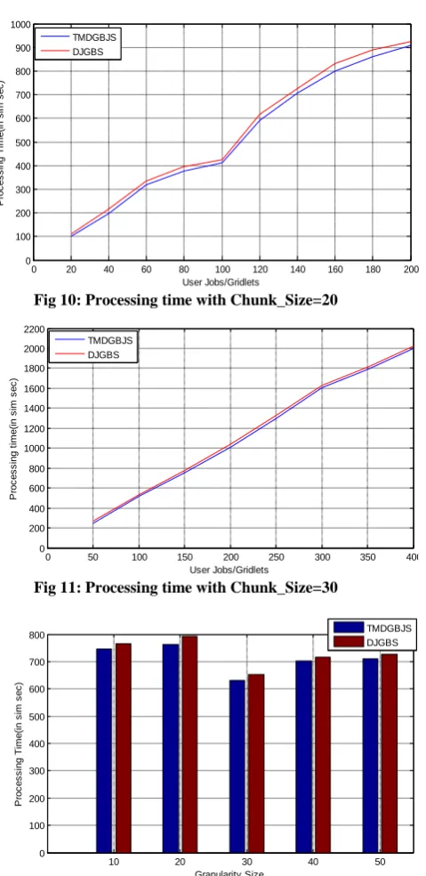 Fig 11: Processing time with Chunk_Size=30  User Jobs/Gridlets