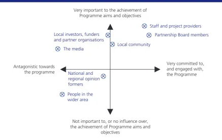Figure 2-1: Axis for assessing the engagement and commitment of key audiences