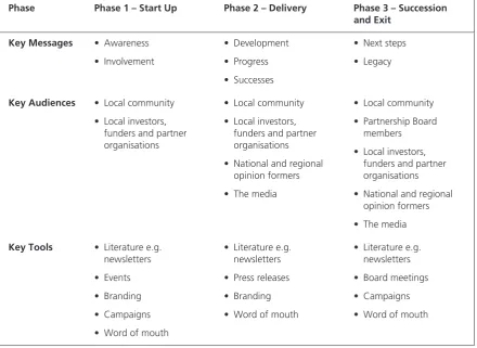 Table 3-1: The NDC lifecycle and the messages that need to be communicated