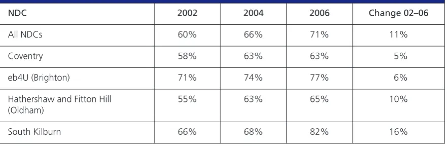 Table 3-3: Proportion of residents very/fairly satisfied with the NDC area 2002–2006