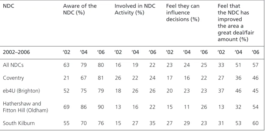 Table 4-1: Proportion of residents: aware of the NDC, involved in NDC activity; feel they can influence decisions; and feel that the NDC has improved the area a great deal/fair amount 2002–2006
