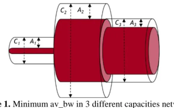 Figure 1. Minimum av_bw in 3 different capacities network  segments. 