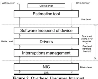 Figure 2. Overhead Hardware Interrupt 