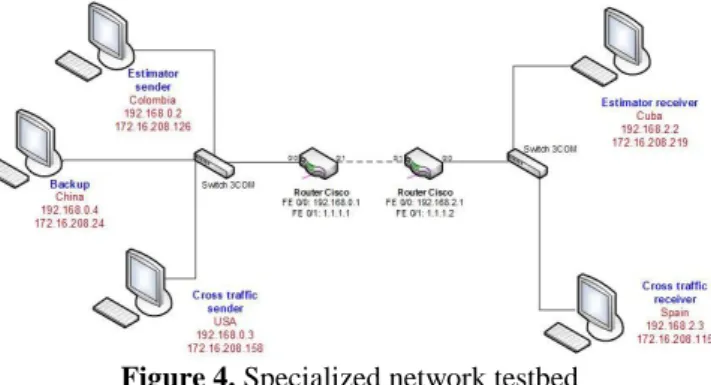 Figure 4. Specialized network testbed 