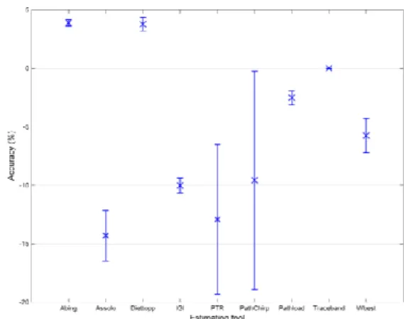 Table 8. Performance metrics with 0% of CT in a tight  100Mbps link 