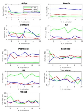 Figure 7. RE of ABET congested network with 60% of CT  Each tool for estimating spends time known as ET