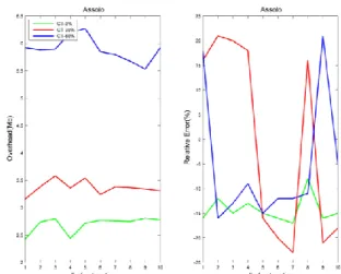 Figure 12. OET and RE generated by Traceband in different  scenarios with (0, 30 and 60)% of CT 