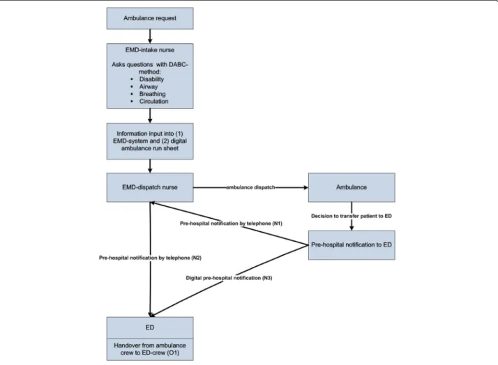 Figure 1 Patients transfer and handover.