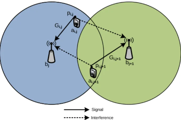Figure 1. Power control model of cognitive femtocell in a  co-tier network  Signal InterferenceGi,jpi,jai,jG i,j+1bj b j+1ai,j+1pi,j+1