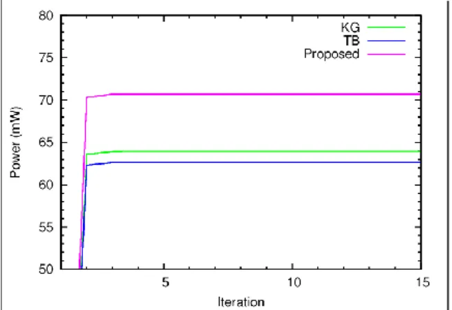 Figure 3. Transmit power of Proposed PCG 