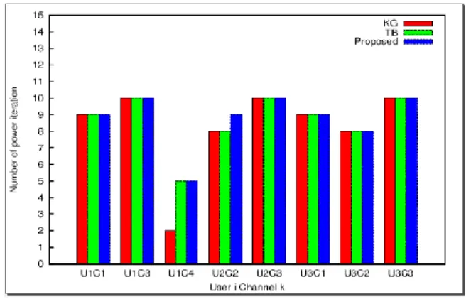 Fig. 7 shows the convergence rate of these three methods, in  terms  of  the  number  of  iterations  required  by  each  user  to  achieve convergence, from user 1 channel 1 (U1C1) to user 3  channel 3 (U3C3)