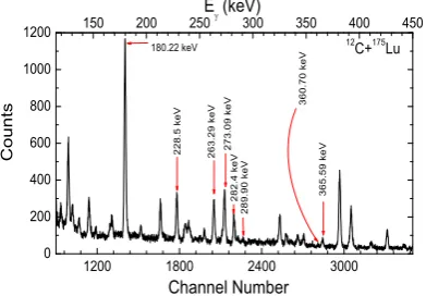 Figure 1. (Color online) Typical γ-ray spectrum of 12C+175Luinteraction at ≈ 78.36 ± 1.08 MeV