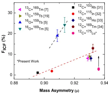 Fig.1. Some of the peaks corresponding to diﬀerent re-action residues are marked. As a typical example, the ob-