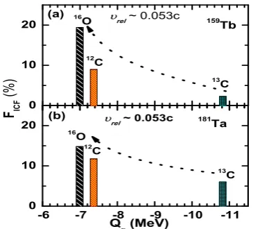 Figure 5. (Color online) Comparison of FQ value of the projectile at a constant vICF on the basis of α-rel = 0.053c for diﬀerentprojectile-target combinations
