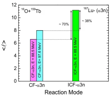 Figure 6.distributions of