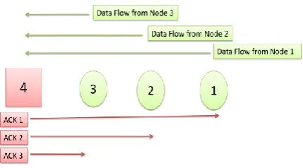 Fig 1: A network containing 3 nodes and a gateway node 