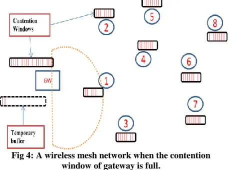 Fig 2: Wireless mesh network in which node 1 is transmitting packets to gateway. 