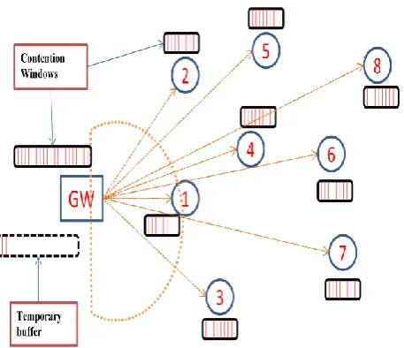 Fig 5: A wireless mesh network where gateway is broadcasting message to all the nodes