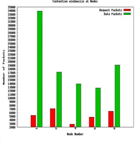 Fig 7: Number of Requested Packets and Transmitted Data Packets in a Basic Scenario of a Wireless Mesh Network