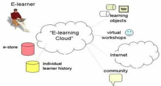 Figure 1. Smart learning configuration diagram of cloud computing base. 