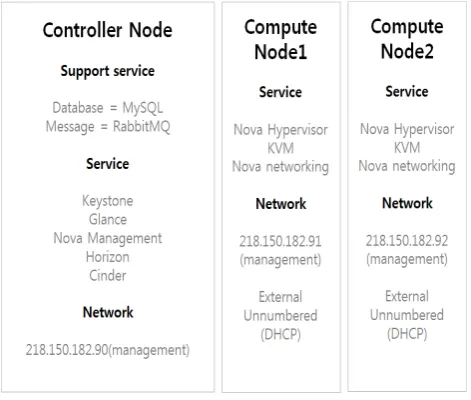 Figure 6. OpenStack configuration diagram.