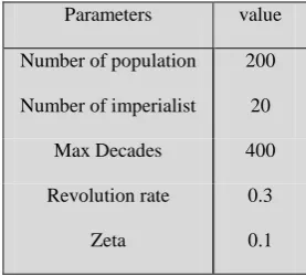 Table 1: Parameter setting for feature selection by ICA 