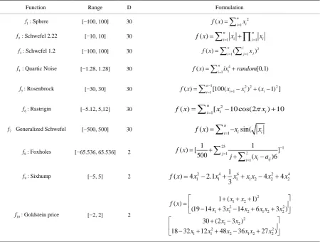 Table 1. Benchmark functions. 