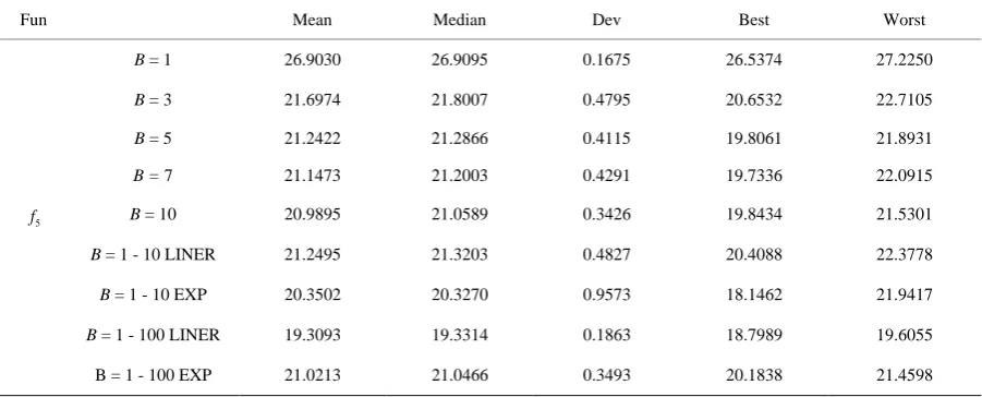 Figure 2. Histogram of statistical results of MBOA-BIDE with different B values 