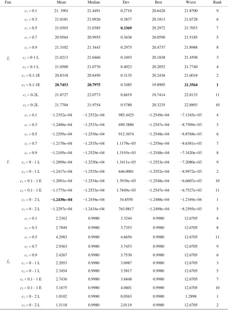 Table 5. Statistical results obtained by MBOA-BIDE with different C1 and C2 values. 