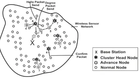 Fig. 2: Clustering Model of NDBC 
