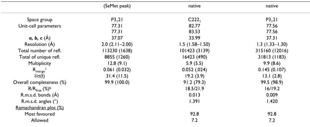 Table 1: Data collection and refinement statistics