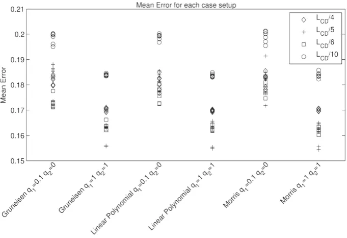 Figure 9. The calculated mean error for each EOS and artificial viscosity constant setup