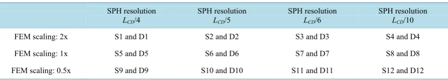 Table 3. Additional parameters tested for each case, SPH resolution, FEM scaling and smoothing length behavior, static (S) and dynamic (D)