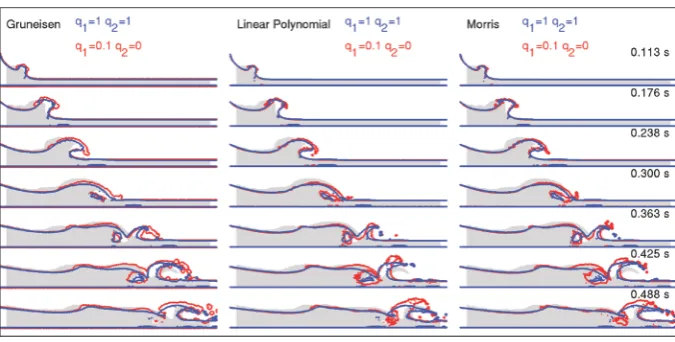 Figure 6. Comparison of experimental (grey) and numerical results. Case D2 (LCD/5), Gru-neisen, Linear Polynomial and Morris EOS and artificial viscosity constants; q1 = 1, q2 = 1 (blue) and q1 = 0.1, q2 = 0 (red)