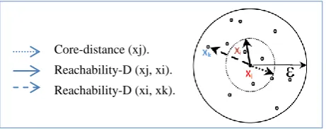 Figure 1: Two core-level and reachability-distance. 