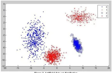 Figure 3. Artificial data set distribution 