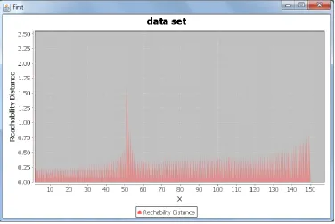 Figure 5: reachability plot ε = 5, MinPoint=18 