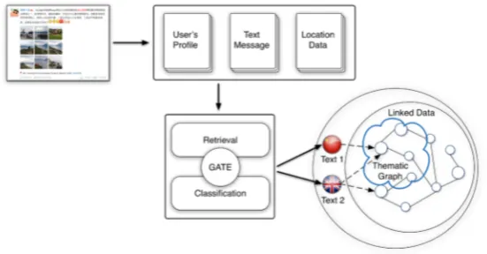 Figure 2. Process of data retrieval and semantic classification. 